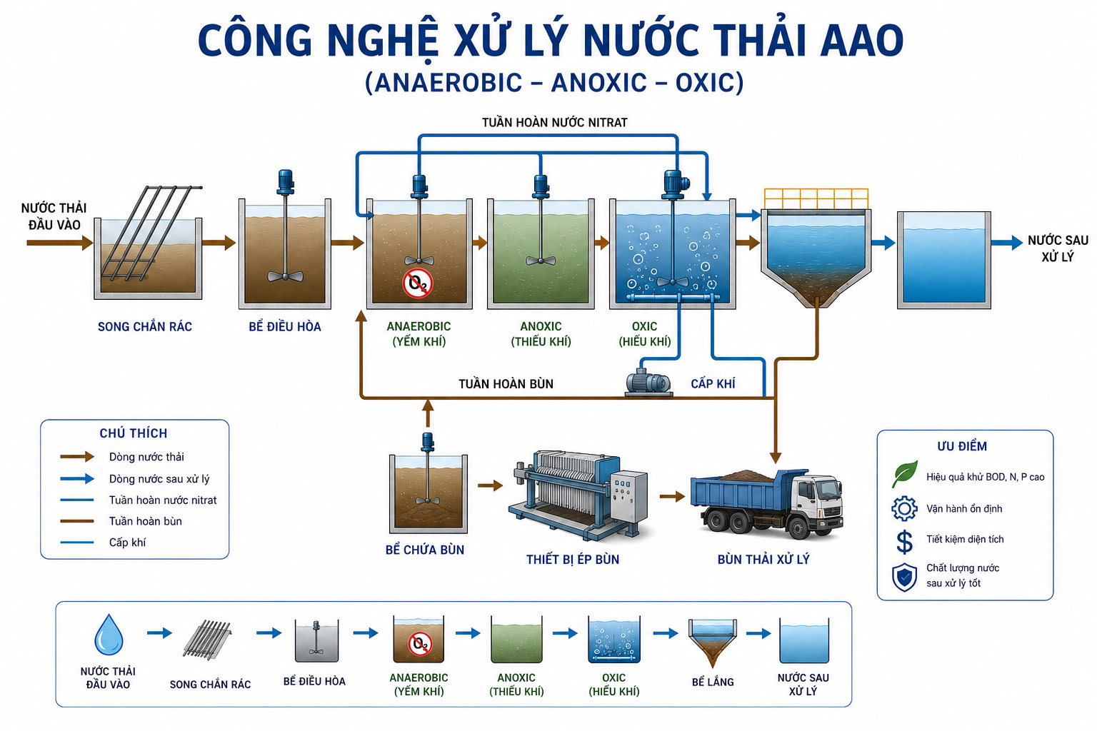 Công nghệ xử lý nước thải AAO (anaerobic - anoxic - oxic)