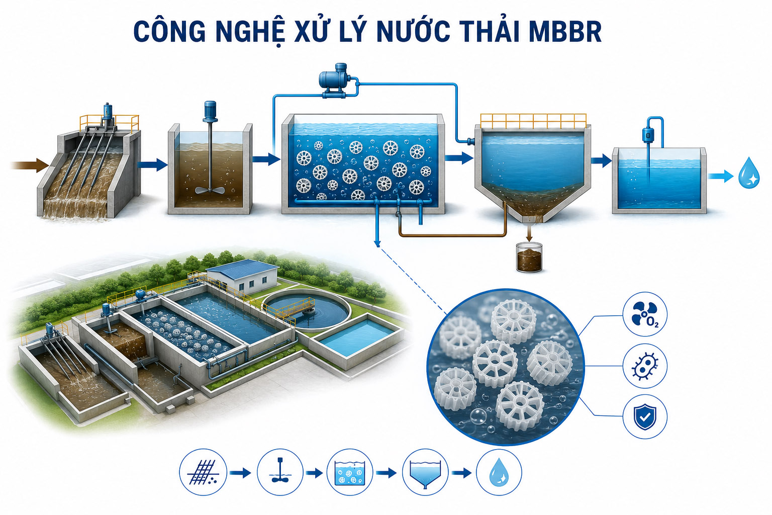 Công nghệ xử lý nước thải MBBR