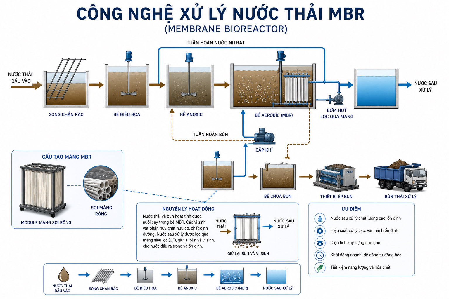 Công nghệ xử lý nước thải MBR