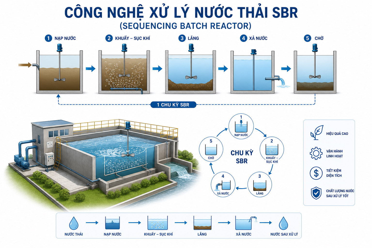 Công nghệ xử lý nước thải SBR