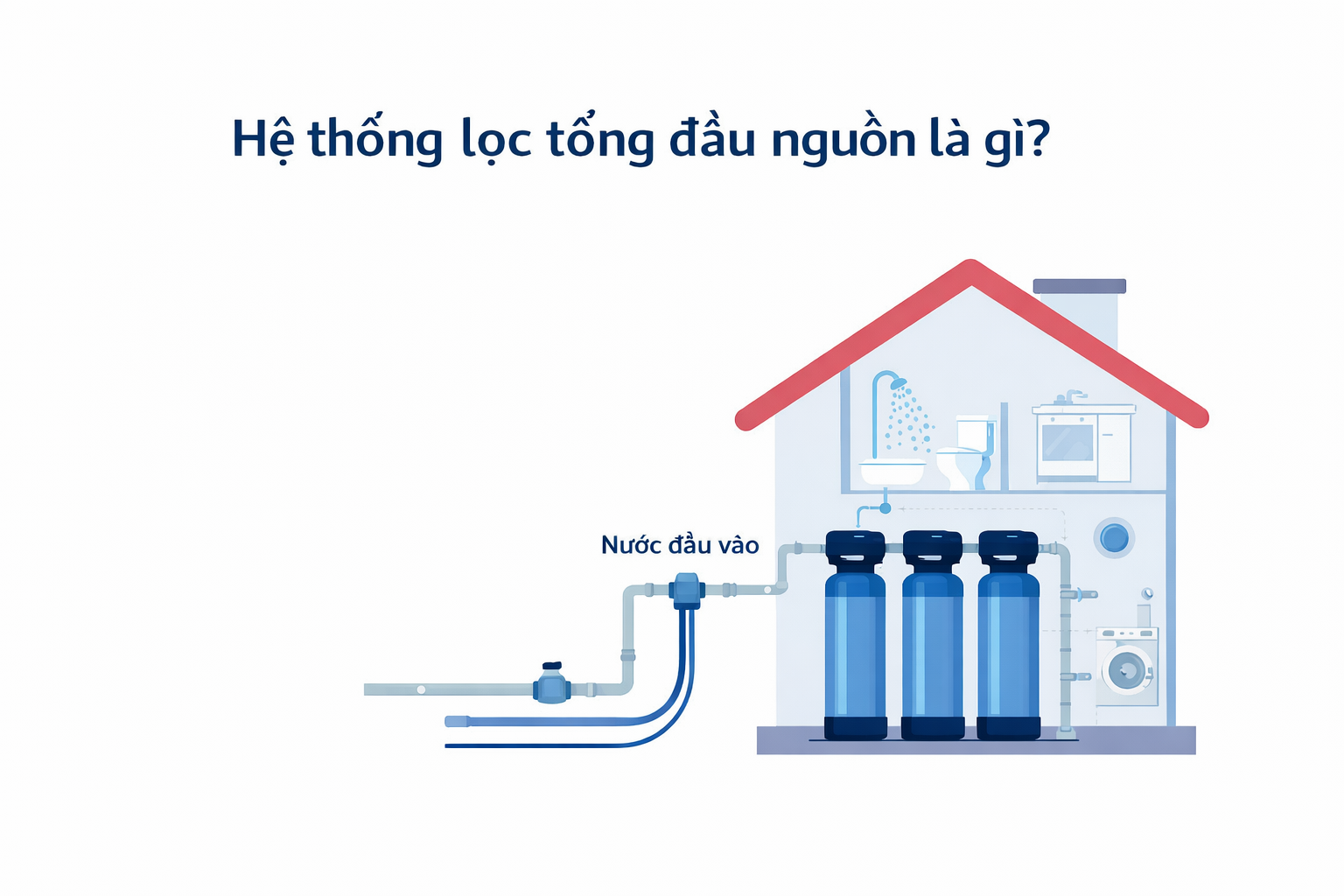 hệ thống lọc tổng đầu nguồn là gì