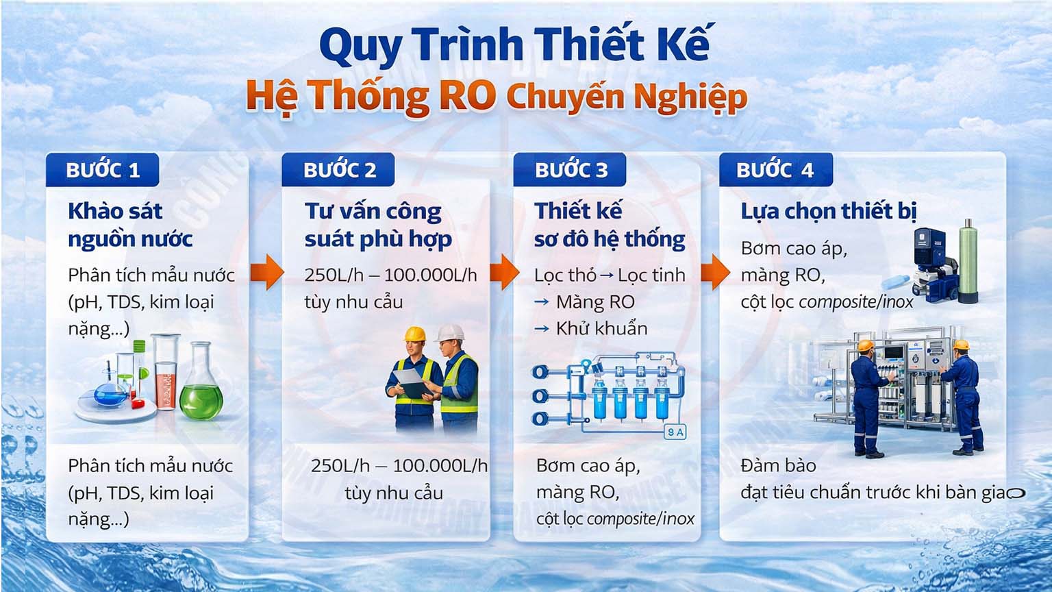 Quy trình thiết kế hệ thống RO chuyên nghiệp