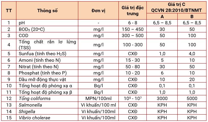 thành phần nước thải bệnh viện, phòng khám