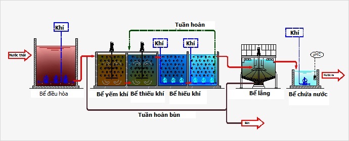 xử lý nước thải cho bệnh viện tại Bình Phước