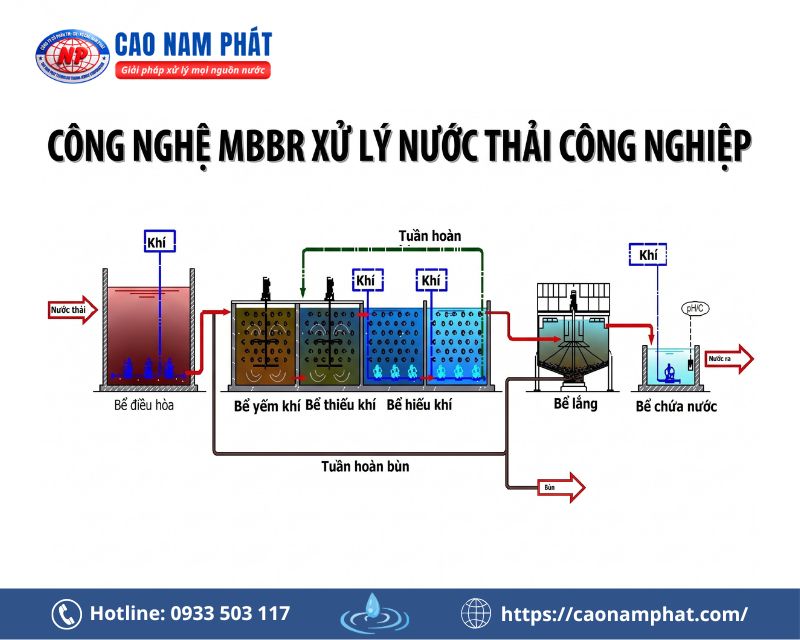 Công nghệ xử lý nước thải MBBR