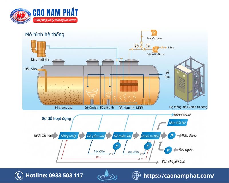 Công nghệ xử lý nước thải MBR