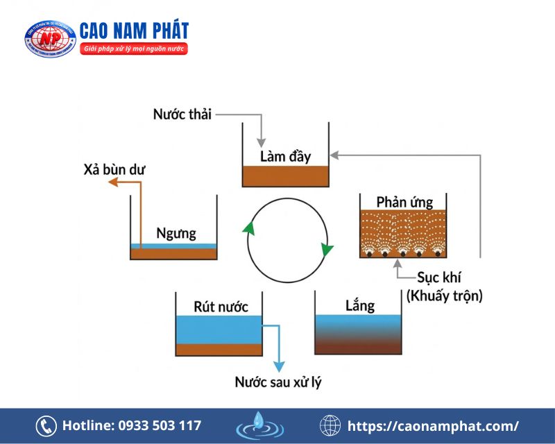 Công nghệ xử lý nước thải SBR
