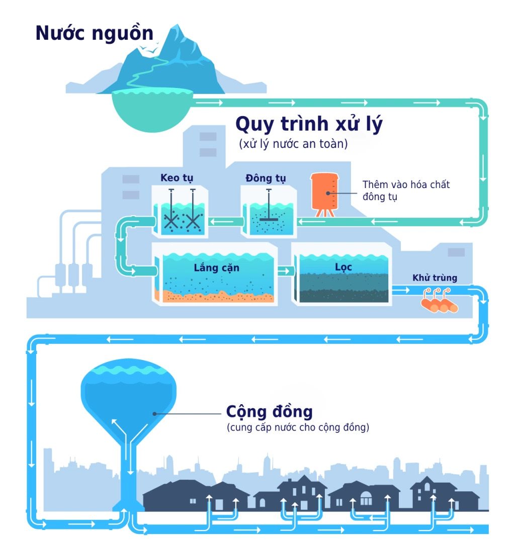 Quy trình cung cấp nước cho các hộ gia đình, cơ sở kinh doanh.