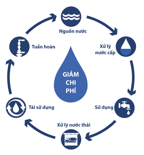tái sử dụng nước thải