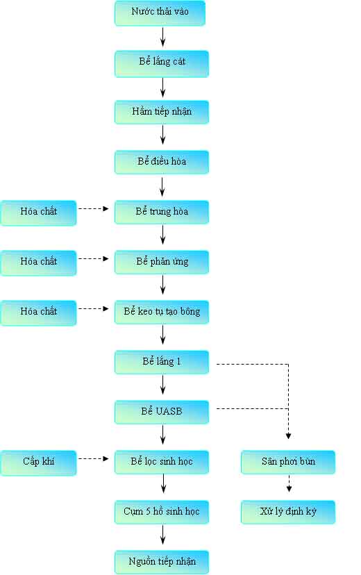 xử lý nước thải sản xuất tinh bột mì ở tây ninh