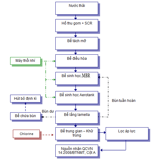 xử lý nước thải tại Cao Nam Phát