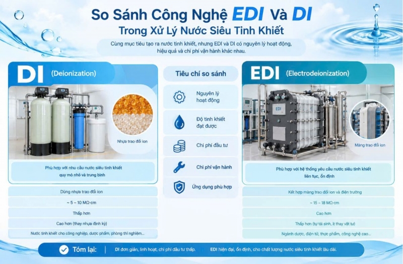 So Sánh Công Nghệ EDI Và DI Trong Xử Lý Nước Siêu Tinh Khiết 2026