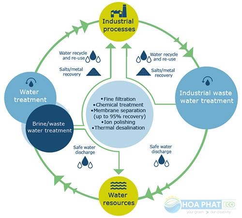 Tái sử dụng nước thải hầm lò để sản xuất tuần hoàn